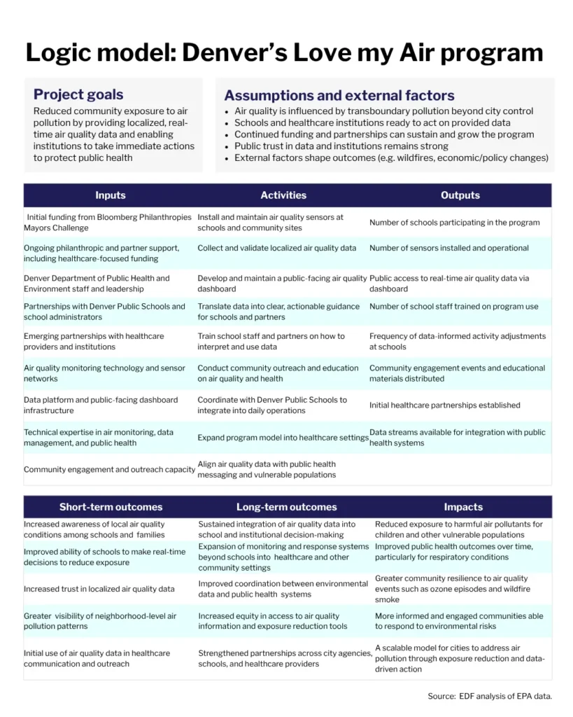 Denver logic model